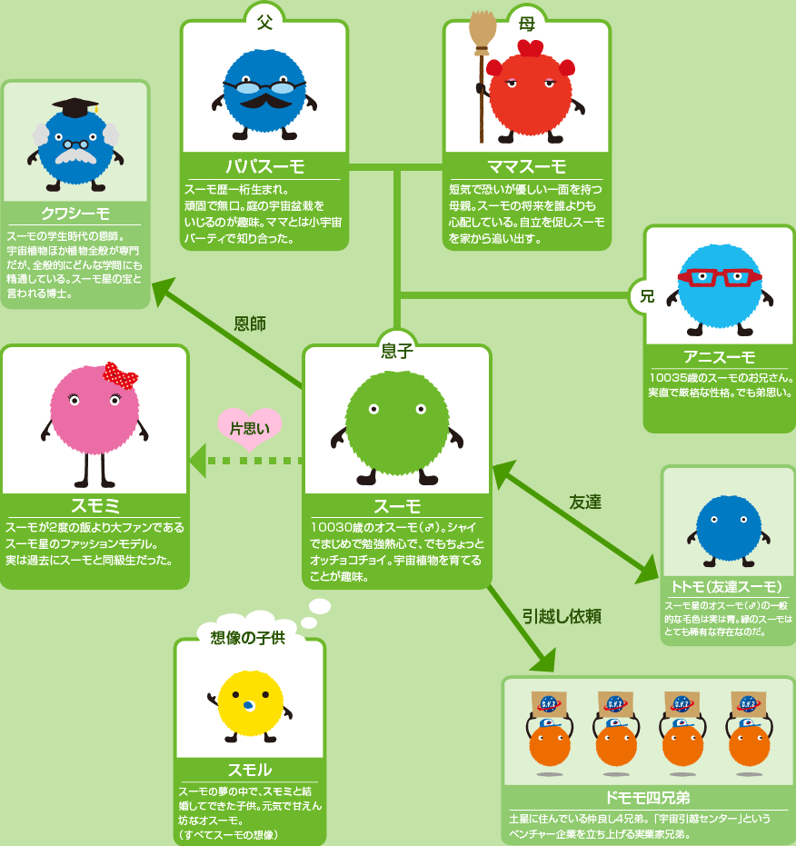 スーモの相関図