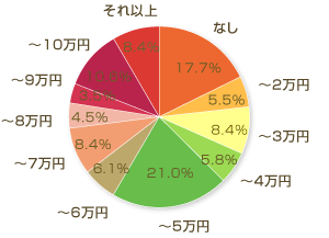 みんなの一人暮らしデータ集 お金編 Suumo学生版